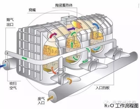 RTO焚烧炉