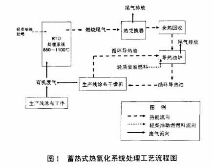 RTO焚烧炉,RTO蓄热式焚烧炉