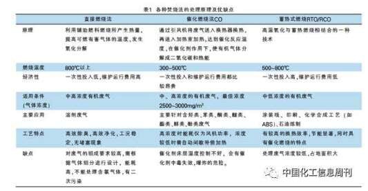 RTO焚烧炉,蓄热式焚烧炉