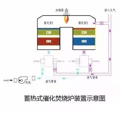 RTO,RTO焚烧炉,蓄热式焚烧炉