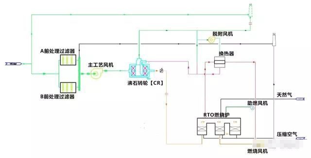 RTO,RTO焚烧炉,蓄热式焚烧炉
