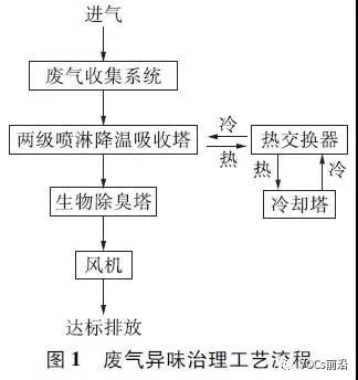 RTO,RTO焚烧炉,蓄热式焚烧炉