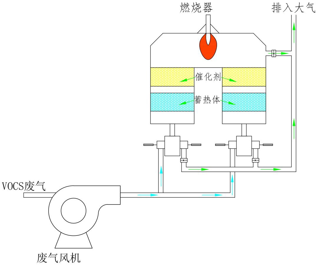 RTO,RTO焚烧炉,蓄热式焚烧炉