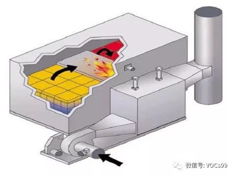 RTO,RTO焚烧炉,蓄热式焚烧炉