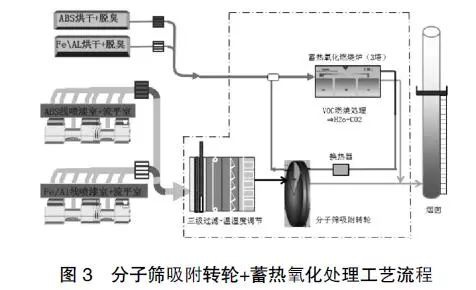 RTO,RTO焚烧炉,蓄热式焚烧炉