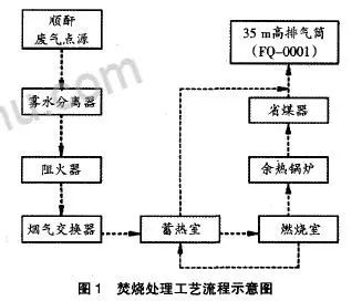 RTO,RTO焚烧炉,蓄热式焚烧炉
