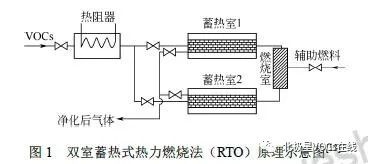 RTO,RTO焚烧炉,蓄热式焚烧炉