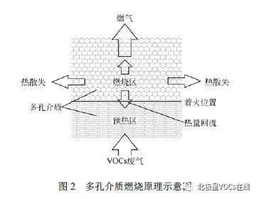 RTO,RTO焚烧炉,蓄热式焚烧炉