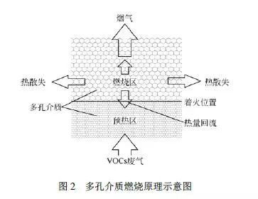 RTO,RTO焚烧炉,蓄热式焚烧炉