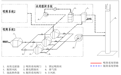 RTO,RTO焚烧炉,蓄热式焚烧炉