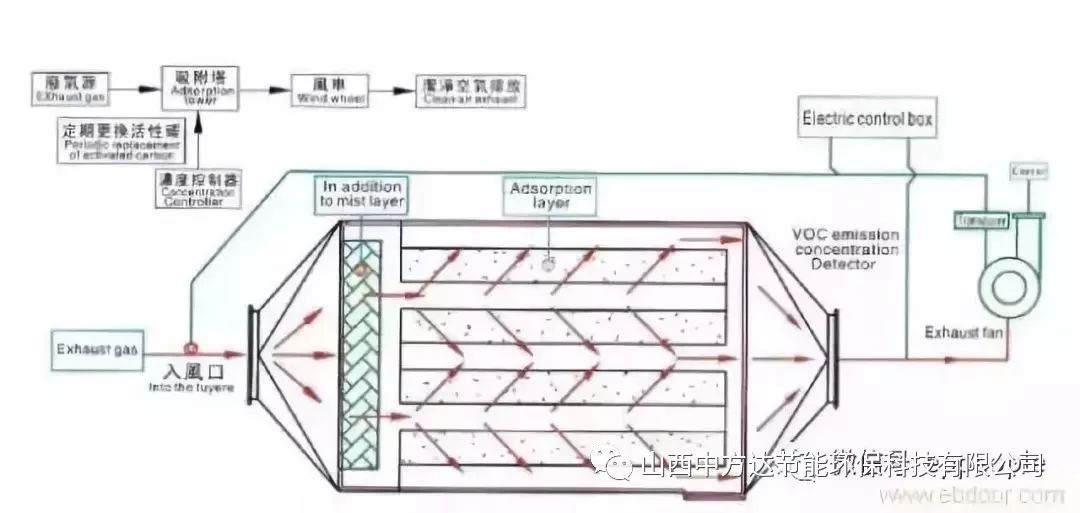 RTO,RTO焚烧炉,蓄热式焚烧炉