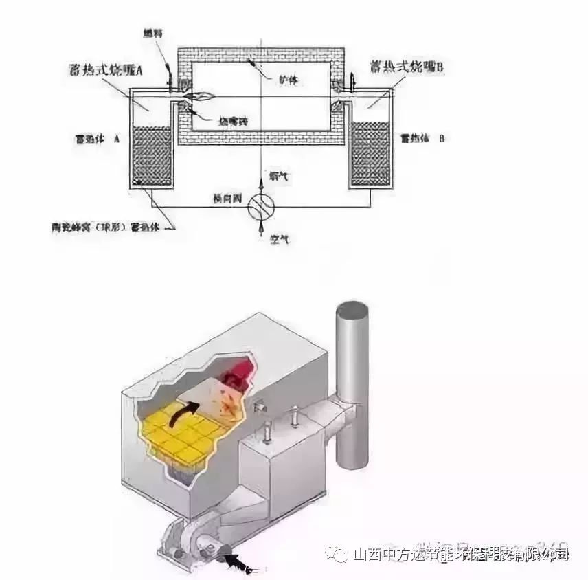 RTO,RTO焚烧炉,蓄热式焚烧炉