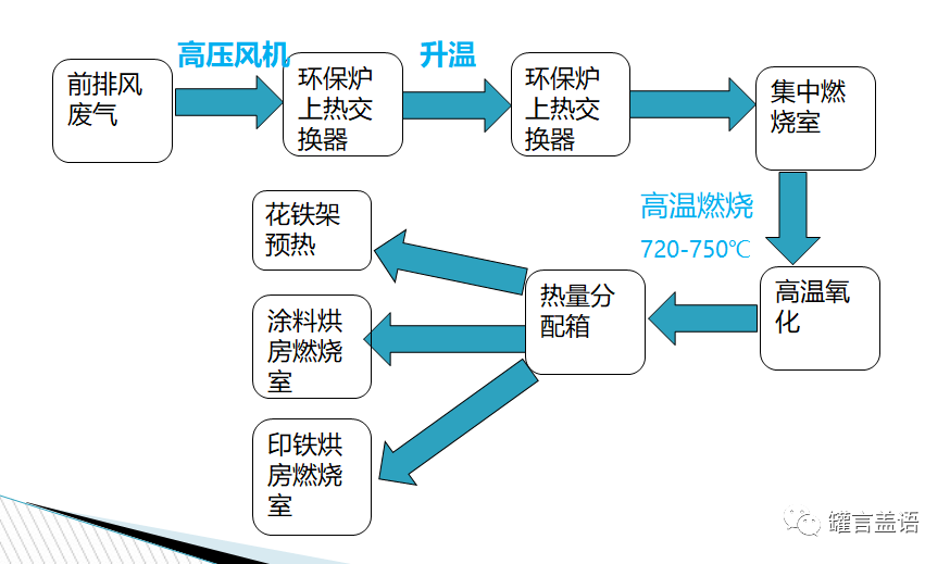 RTO,RTO焚烧炉,蓄热式焚烧炉