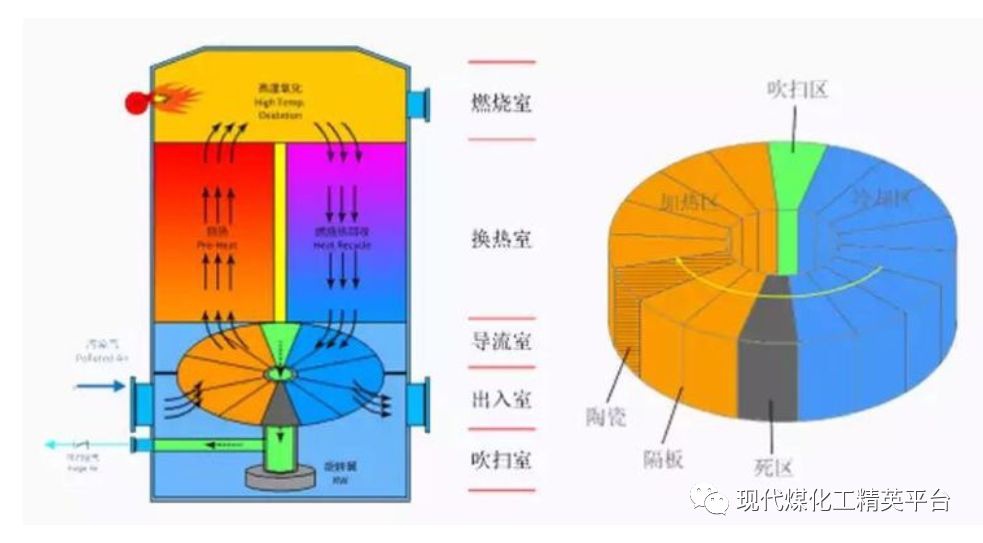 RTO,RTO焚烧炉,蓄热式焚烧炉
