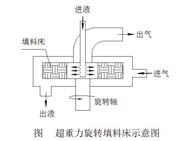 RTO,RTO焚烧炉,蓄热式焚烧炉