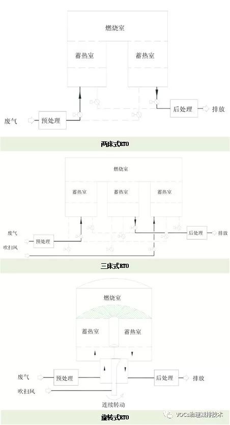 RTO,RTO焚烧炉,蓄热式焚烧炉