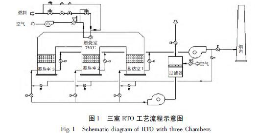 RTO,RTO焚烧炉,蓄热式焚烧炉