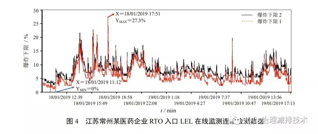 RTO,RTO焚烧炉,蓄热式焚烧炉