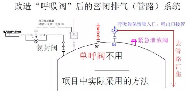 石油化工储罐区 VOCs 治理工程中，极少企业采用了冷凝+RTO的组合模式，编者也听闻上海化工园区某企业用此类工艺投资了几千万，但一直遗憾未能去现场领略学习。储罐罐群排出的各类呼吸阀逸散气汇集，通过冷凝预处理后进入RTO，听起来是个安全系数很高的操作，实际工作来看，安全控制更为复杂，编者对储罐VOCs治理的选用工艺一直是推荐冷凝，或者冷凝+吸脱附系统等辅助系统辅以达标。    但目前我国针对VOCs有组织排放较为严苛，特别是针对储罐VOCs治理系统的排气筒的达标也与其他大风量VOCs排放源相同，其实针对采用冷凝等方式的储罐废气VOCs治理系统，一般其大小呼吸量都较小，不会超过1000方/时，大多数则是100-500方内，老美针对储罐及装车的VOCs治理，采用冷凝的VOCs达标要求是10-15g不等。我国要求毫克级达标，其实在该源项的VOCs治理投入需要的资源，比VOCs减排能效获取的收益，要高的多得多，非常不划算（因风量小，要求mg级达标和克级达标，对VOCs减排总量到底有多大影响呢，这个很容易考究。当然，除非有一种情况，即某企业针对这几百方的废气，采用稀释法稀释至大风量，后用其他常规治理工艺来解决问题，这样的情况则需要与其他大风量的排放源保持考核要求一致，但这里其实涉及到稀释排放的违法嫌疑！）    上海某企业冷凝+RTO工艺治理罐区VOCs逸散，大致示意图如下：    由图可看出其间重要的安全控制措施节点，因油气管网系统连接多台储罐，管网系统的安全风险大大增加，必须加强罐区管网连通的风险分析，采取运行可靠的控制措施，避免由于管网连通导致群罐事故发生的可能性。油气管网的主要控制手段可归纳为以下几点 ：  （1）储罐设置可靠的氮封系统及储罐附件，保持储罐气相压力稳定。  （2）在油气管网系统总管上应设置在线氧含量检测仪，合理设置氧浓度报警、联锁值，避免管网内产生爆炸性气体，防止发生储罐群火灾事故。  （3）对于油气浓度较大的储罐油气需设置油气预处理装置，降低烃类浓度后，再进行深度处理（如RTO、RCO 等）。  （4）进入焚烧装置（如 RTO）的油气管网，废气总管上应设置 LEL 浓度检测仪表，仪表的安装位置需保证系统有足够的过程安全时间，防止浓度超标的气相进入焚烧装置。  （5）储罐油气管道应设置爆轰型阻火器，各罐组收集支管接入油气总管前也需设置远程开关阀，在油气总管接入油气处理装置前，应设置紧急切断阀及一用一备的阻火器，管网系统。