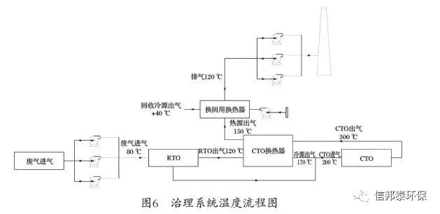 RTO,RTO焚烧炉,蓄热式焚烧炉