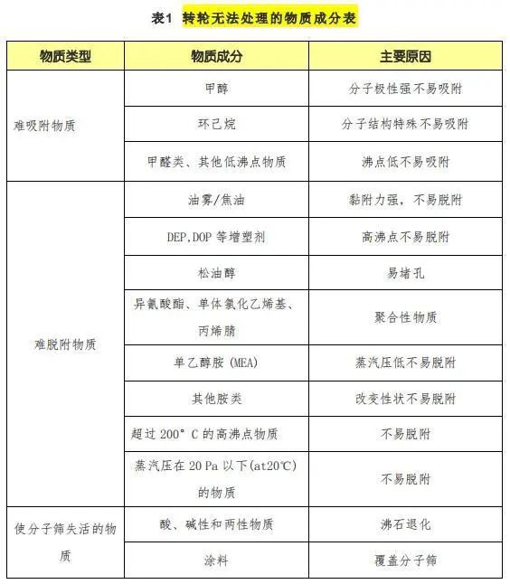 RTO,RTO焚烧炉,蓄热式焚烧炉