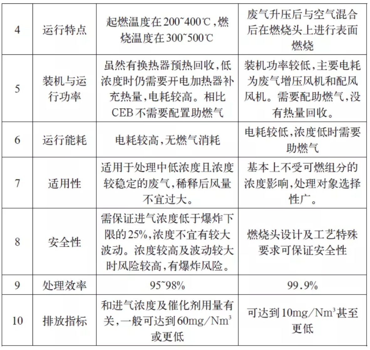 RTO,RTO焚烧炉,蓄热式焚烧炉