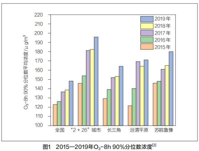 RTO,RCO,RTO焚烧炉,蓄热式焚烧炉