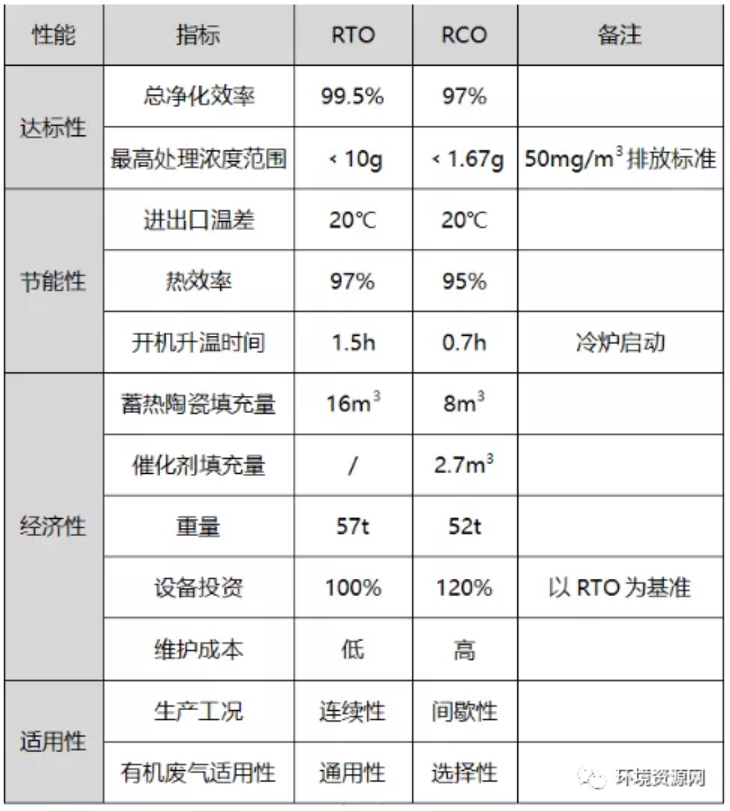 RTO,RCO,RTO焚烧炉,蓄热式焚烧炉