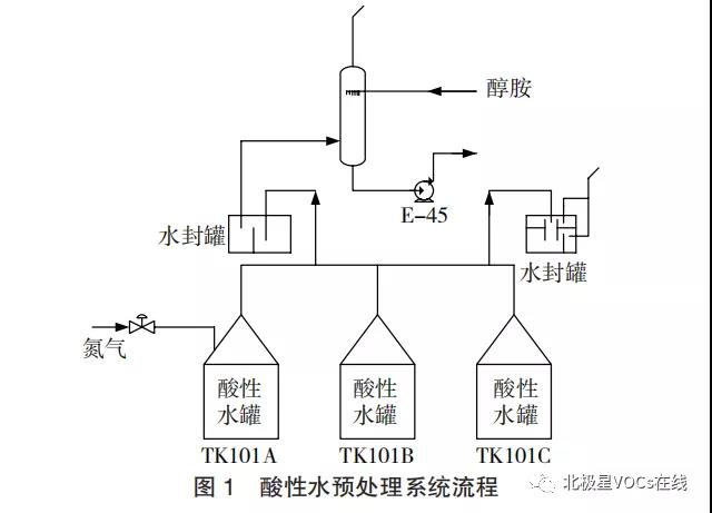 RTO之酸性水储罐罐顶恶臭气 VOCs 的治理