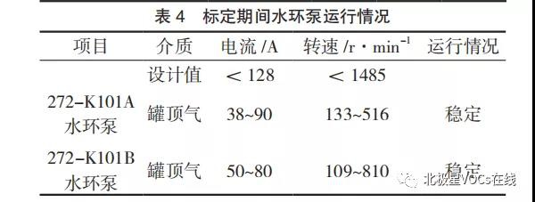 RTO之酸性水储罐罐顶恶臭气 VOCs 的治理