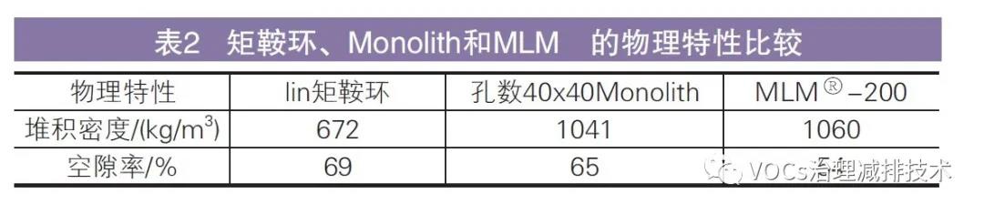 RTO,RCO,RTO焚烧炉,蓄热式焚烧炉