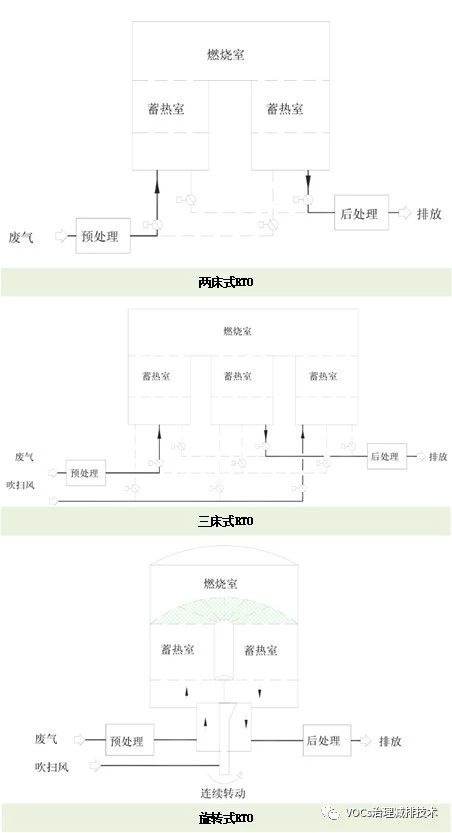 RTO,RCO,RTO焚烧炉,蓄热式焚烧炉