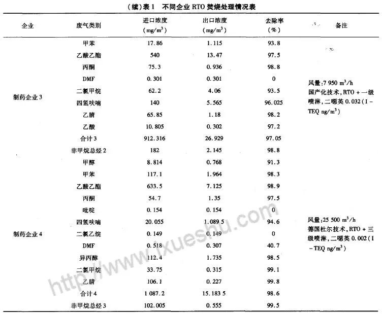 RTO,RCO,RTO焚烧炉,蓄热式焚烧炉