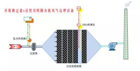RTO,RCO,RTO焚烧炉,蓄热式焚烧炉