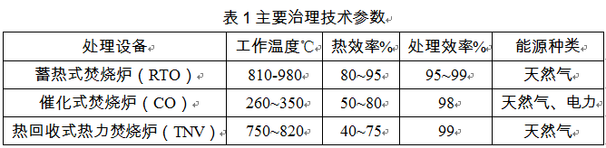 RTO,RCO,RTO焚烧炉,蓄热式焚烧炉