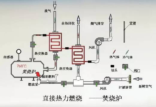 RTO,RCO,RTO焚烧炉,蓄热式焚烧炉