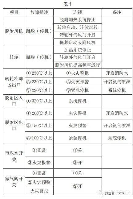 RTO,RCO,RTO焚烧炉,蓄热式焚烧炉