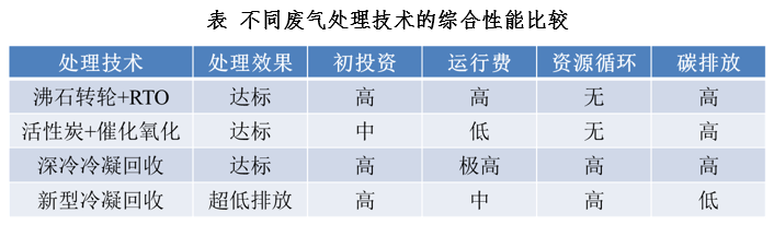 RTO,RCO,RTO焚烧炉,蓄热式焚烧炉