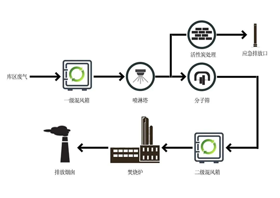 RTO,RCO,RTO焚烧炉,蓄热式焚烧炉