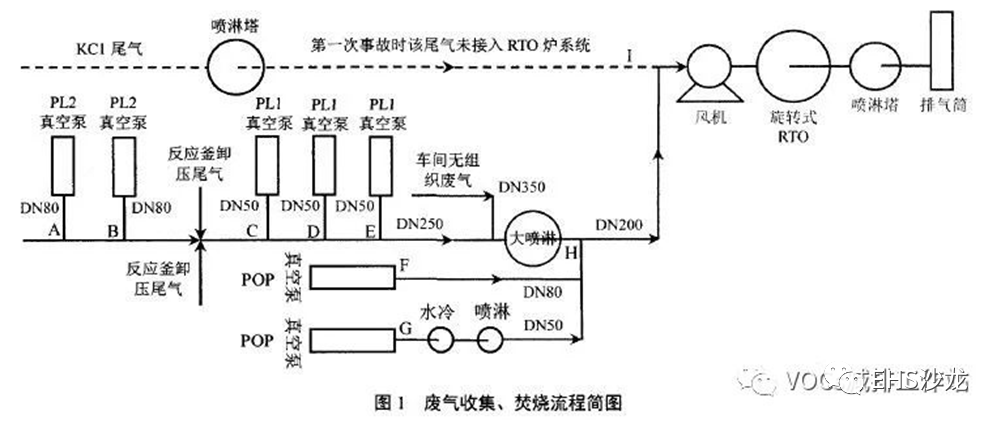 RTO,RCO,RTO焚烧炉,蓄热式焚烧炉
