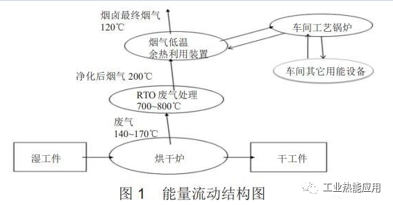 RTO,RCO,RTO焚烧炉,蓄热式焚烧炉