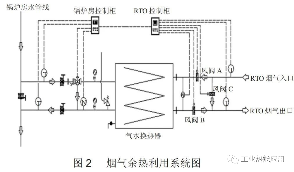 RTO,RCO,RTO焚烧炉,蓄热式焚烧炉