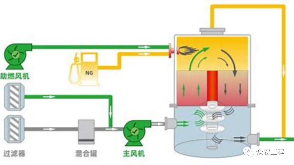 RTO,RCO,RTO焚烧炉,蓄热式焚烧炉